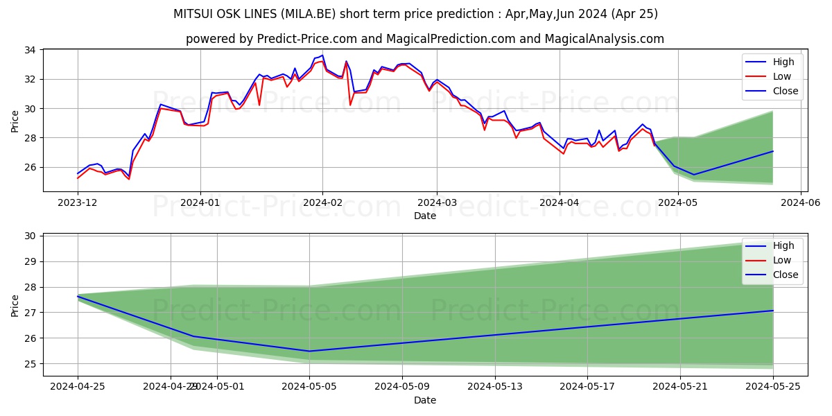 MITSUI OSK LINES stock short term price prediction: Apr,May,Jun 2024|MILA.BE: 53.03