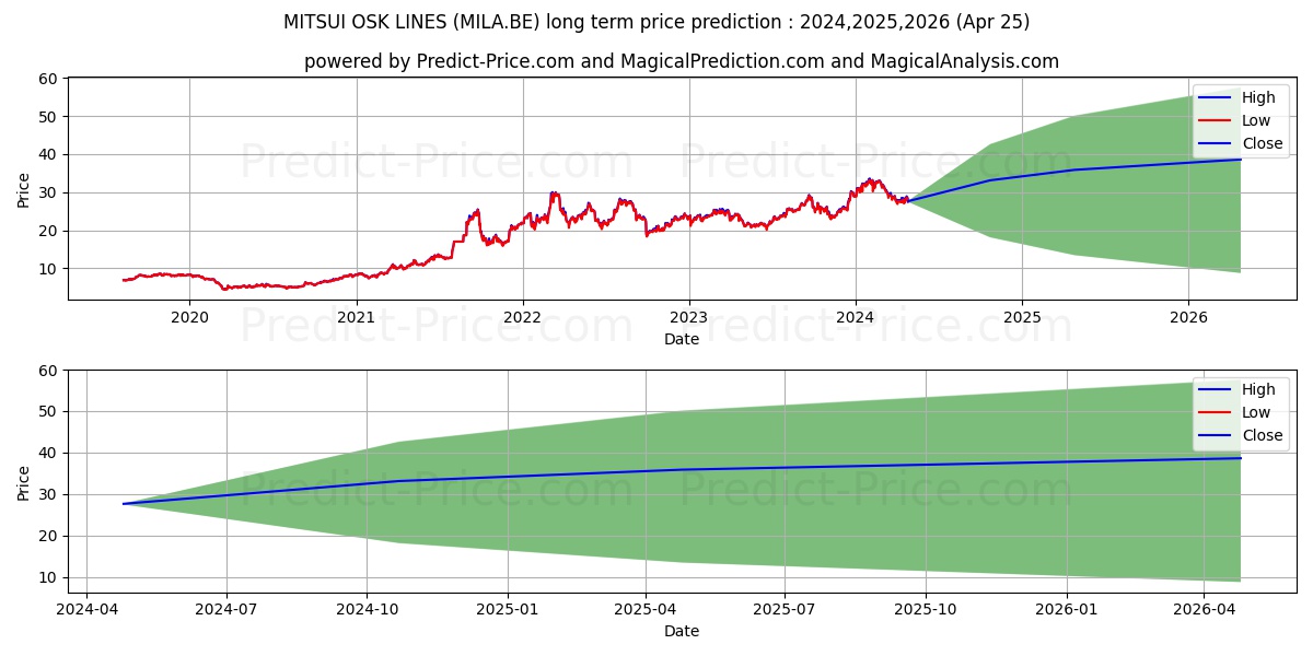MITSUI OSK LINES stock long term price prediction: 2024,2025,2026|MILA.BE: 45.9585