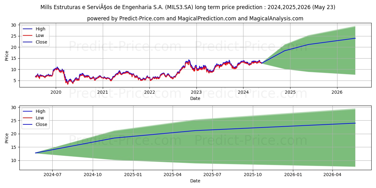 MILLS       ON      NM stock long term price prediction: 2024,2025,2026|MILS3.SA: 22.2017