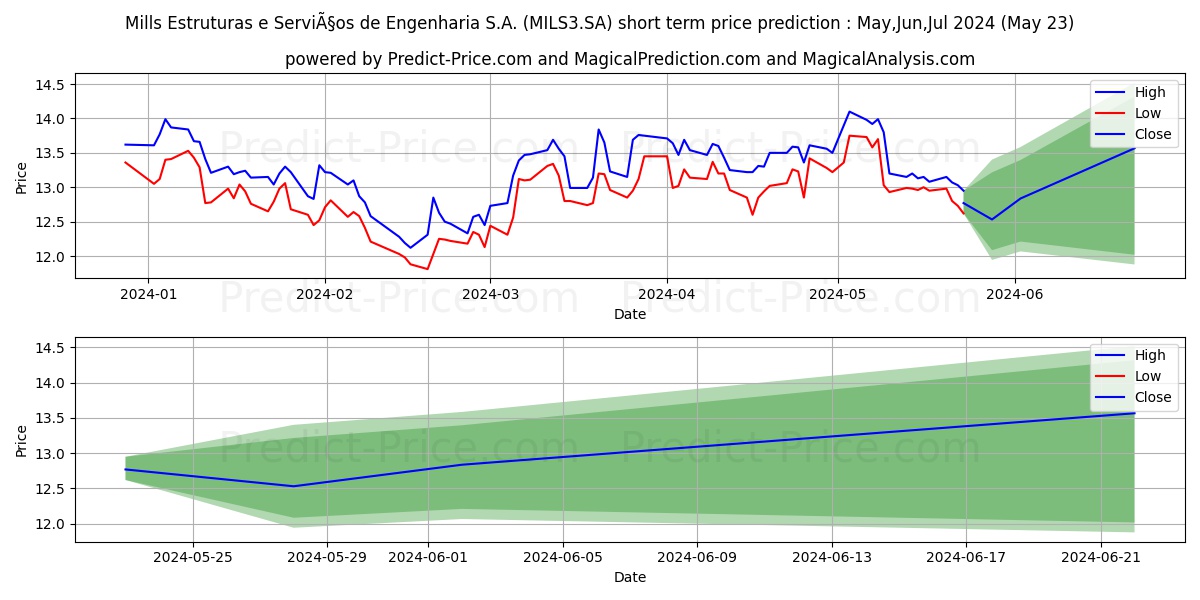 MILLS       ON      NM stock short term price prediction: May,Jun,Jul 2024|MILS3.SA: 22.20