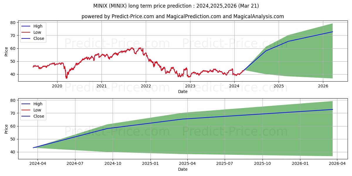 MFS International Value Fund Cl stock long term price prediction: 2024,2025,2026|MINIX: 56.7488