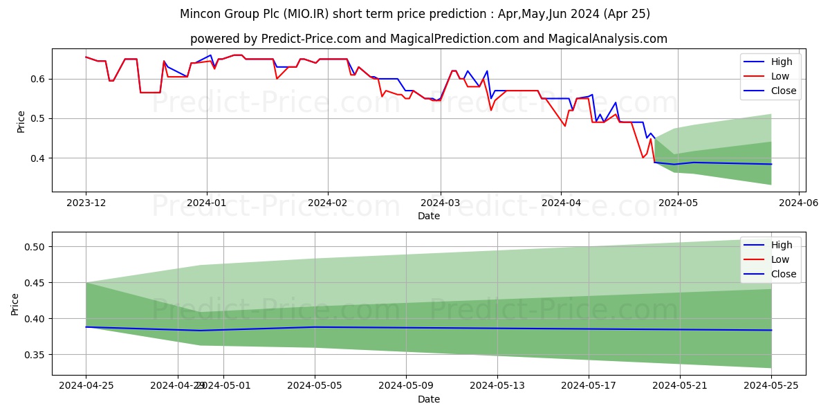 MINCON GROUP PLC stock short term price prediction: Apr,May,Jun 2024|MIO.IR: 0.76