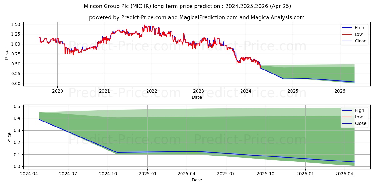 MINCON GROUP PLC stock long term price prediction: 2024,2025,2026|MIO.IR: 0.6042