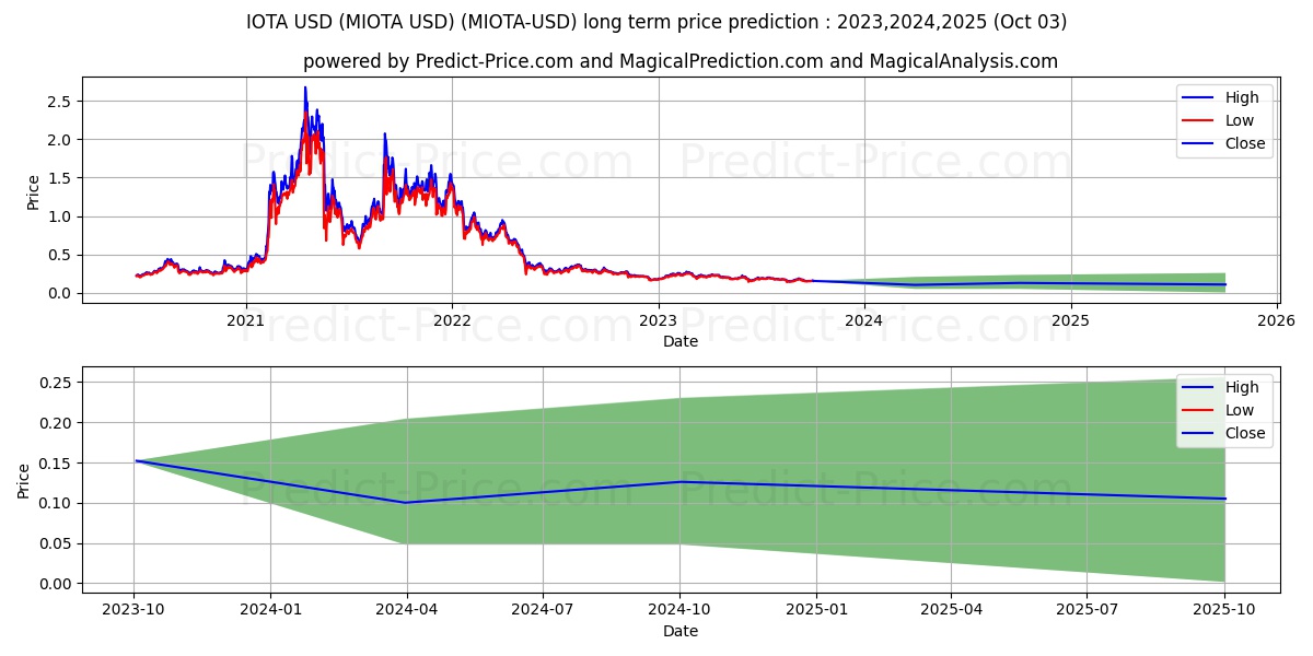 IOTA long term price prediction: 2023,2024,2025|MIOTA: 0.2288$