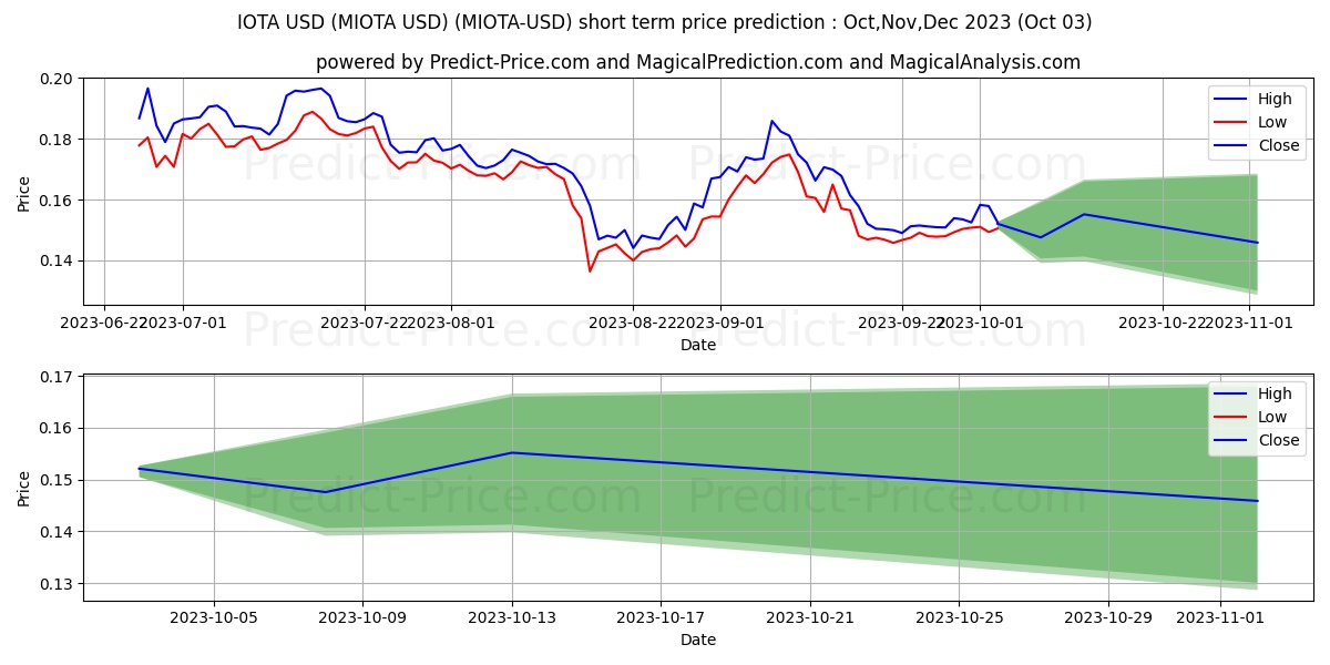IOTA short term price prediction: Oct,Nov,Dec 2023|MIOTA: 0.23$