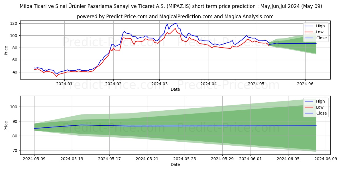 MILPA stock short term price prediction: May,Jun,Jul 2024|MIPAZ.IS: 176.91