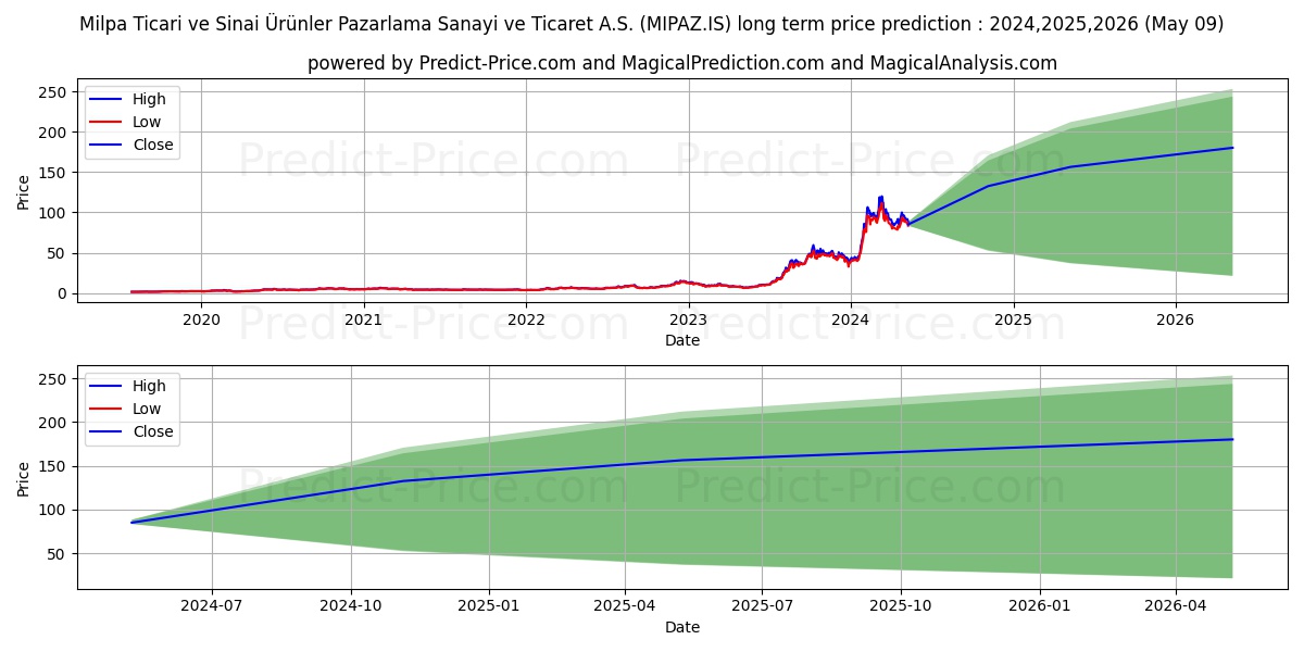 MILPA stock long term price prediction: 2024,2025,2026|MIPAZ.IS: 252.9093