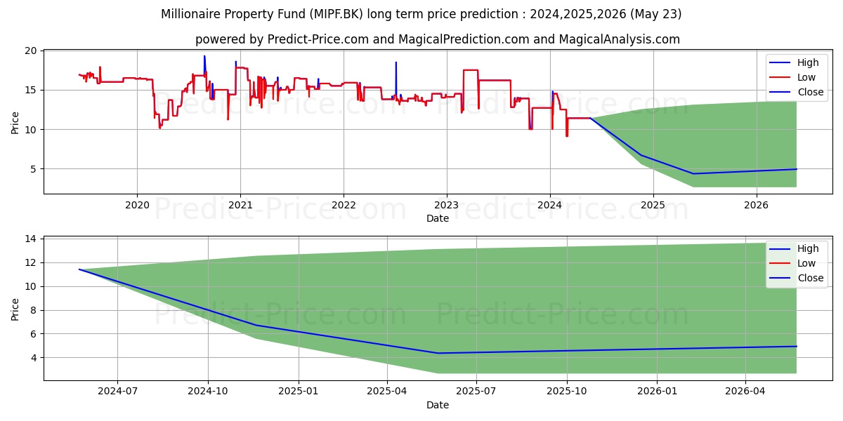MILLIONAIRE PROPERTY FUND stock long term price prediction: 2024,2025,2026|MIPF.BK: 14.2993