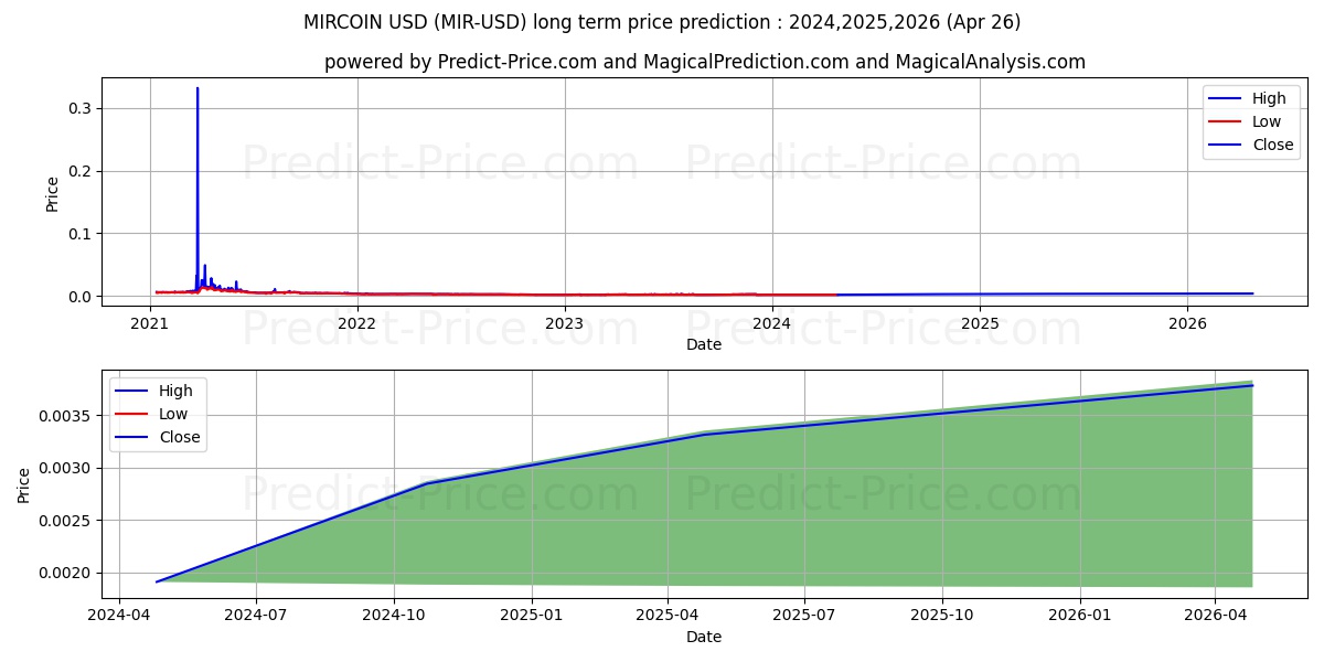 MIRCOIN long term price prediction: 2024,2025,2026|MIR: 0.0029$