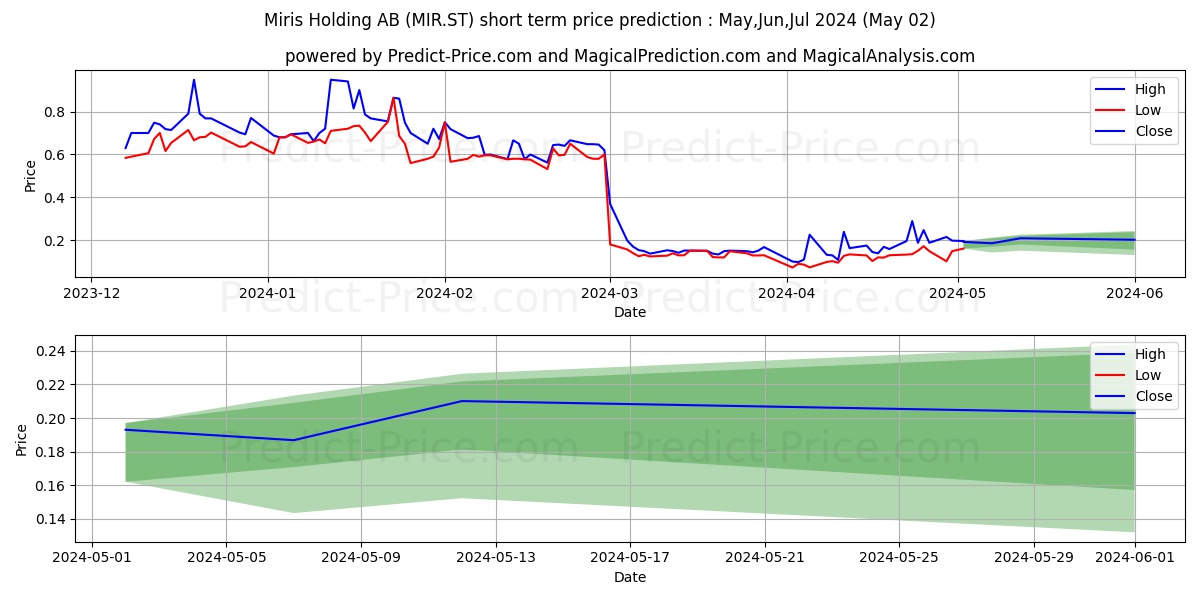 Miris Holding AB stock short term price prediction: May,Jun,Jul 2024|MIR.ST: 0.23
