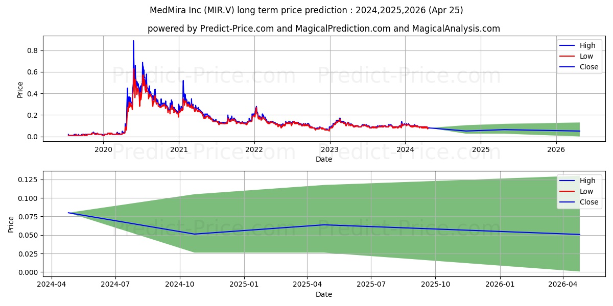 MEDMIRA INC stock long term price prediction: 2024,2025,2026|MIR.V: 0.1181