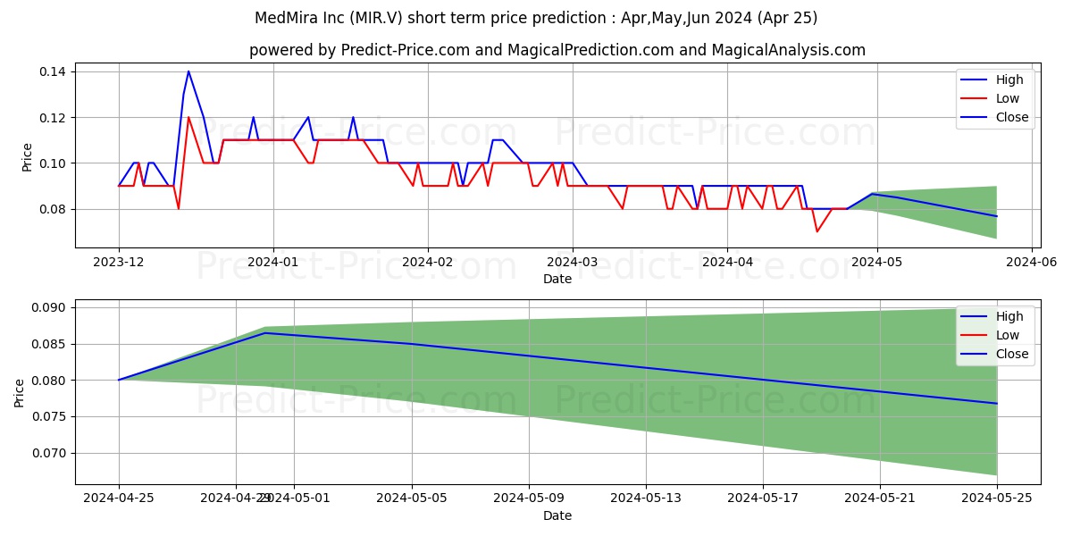 MEDMIRA INC stock short term price prediction: May,Jun,Jul 2024|MIR.V: 0.118