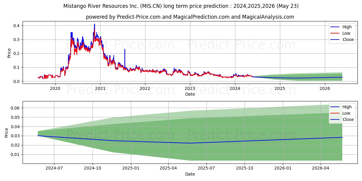 MistangoRiver stock long term price prediction: 2024,2025,2026|MIS.CN: 0.055