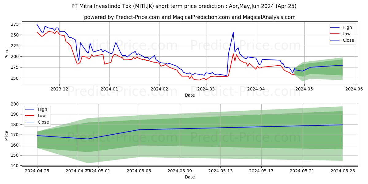 Mitra Investindo Tbk. stock short term price prediction: May,Jun,Jul 2024|MITI.JK: 177.8057291984558219155587721616030