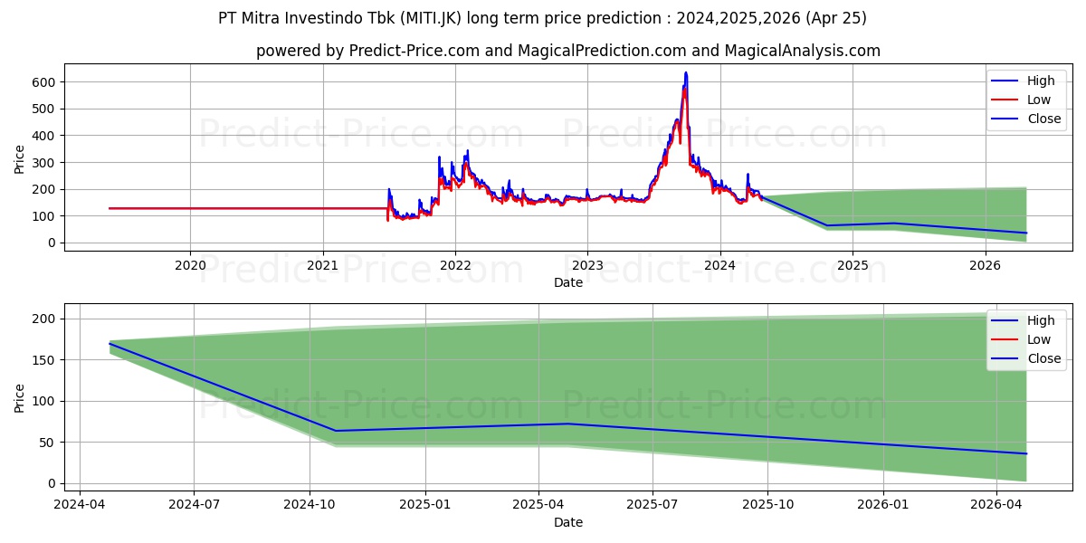 Mitra Investindo Tbk. stock long term price prediction: 2024,2025,2026|MITI.JK: 171.6629