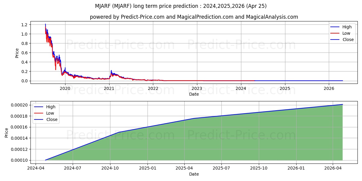 MJARDIN GROUP INC stock long term price prediction: 2024,2025,2026|MJARF: 0.0002