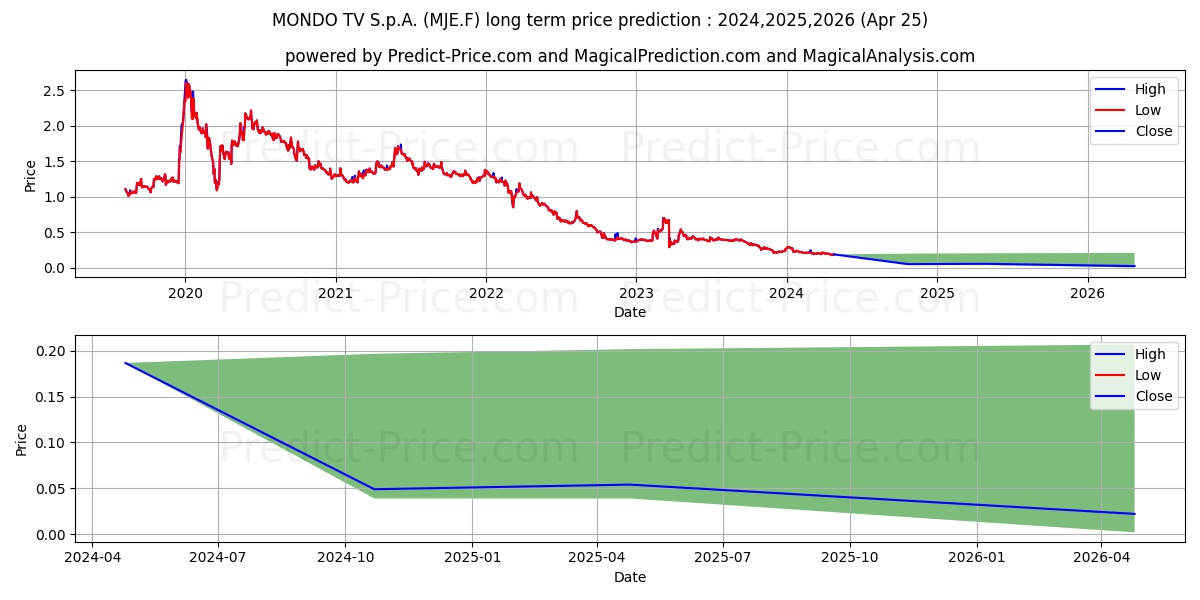 MONDO TV SPA  EO -,50 stock long term price prediction: 2024,2025,2026|MJE.F: 0.2034