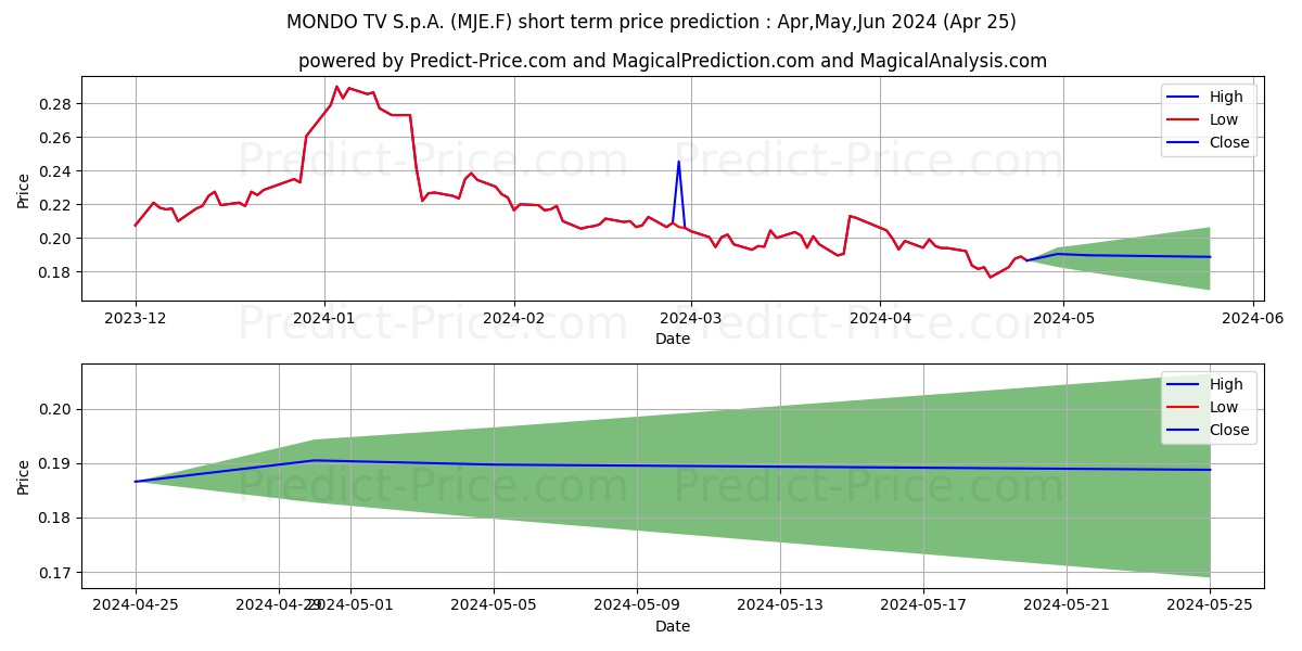 MONDO TV SPA  EO -,50 stock short term price prediction: May,Jun,Jul 2024|MJE.F: 0.20