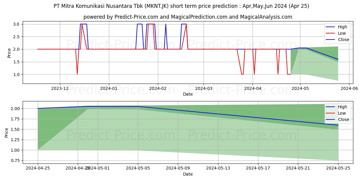 Mitra Komunikasi Nusantara Tbk. stock short term price prediction: May,Jun,Jul 2024|MKNT.JK: 2.3412110328674318182606839400250