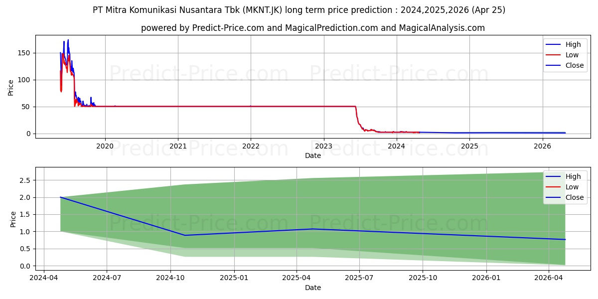 Mitra Komunikasi Nusantara Tbk. stock long term price prediction: 2024,2025,2026|MKNT.JK: 2.3716