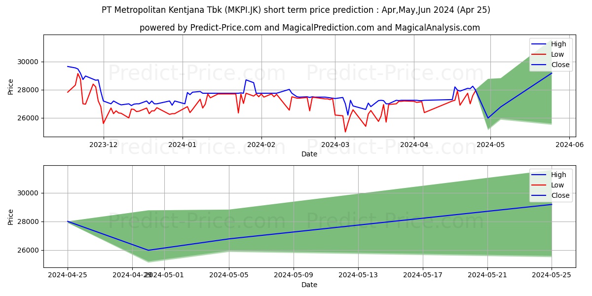 Metropolitan Kentjana Tbk. stock short term price prediction: Apr,May,Jun 2024|MKPI.JK: 31,926.2759029865264892578125000000000