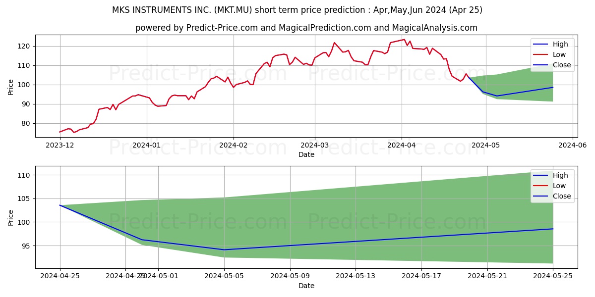 MKS INSTRUMENTS INC. stock short term price prediction: Dec,Jan,Feb 2024|MKT.MU: 102.31