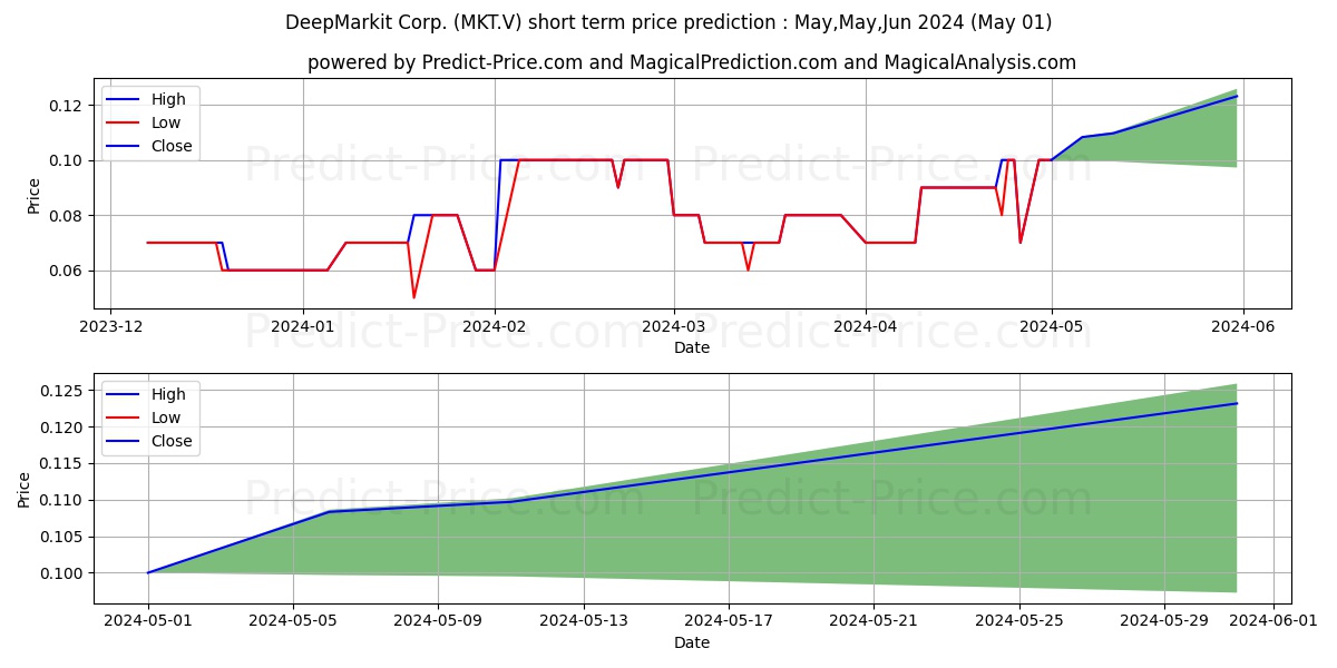 DEEPMARKIT CORP stock short term price prediction: Mar,Apr,May 2024|MKT.V: 0.098