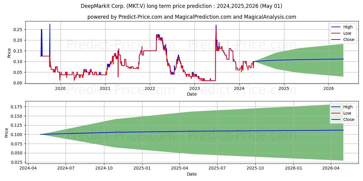 DEEPMARKIT CORP stock long term price prediction: 2024,2025,2026|MKT.V: 0.0979