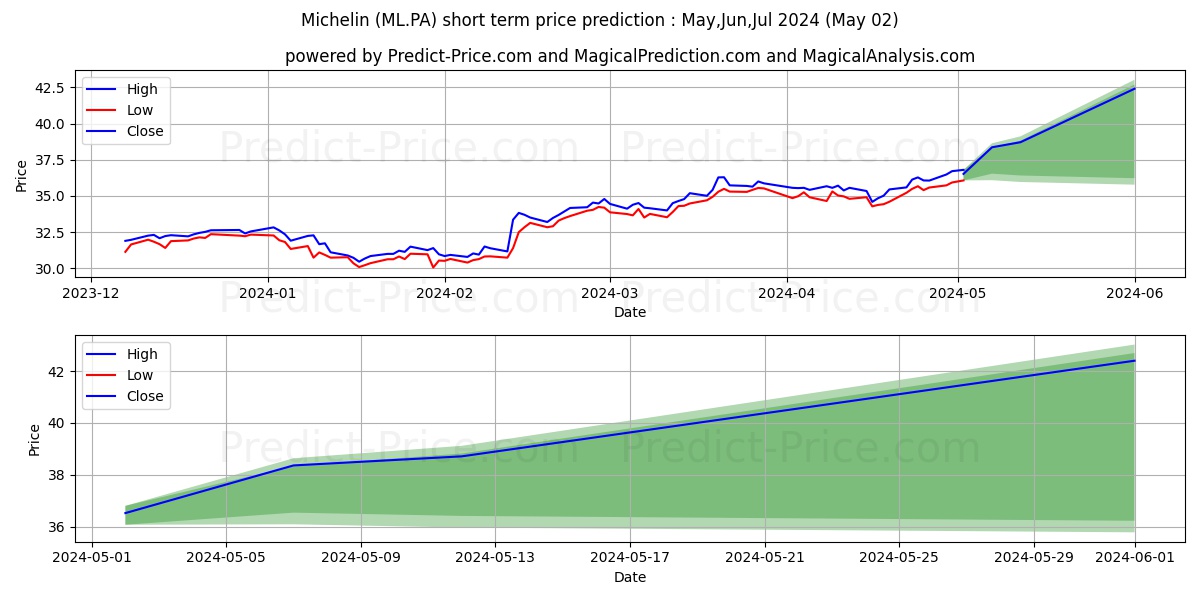 MICHELIN stock short term price prediction: May,Jun,Jul 2024|ML.PA: 59.783