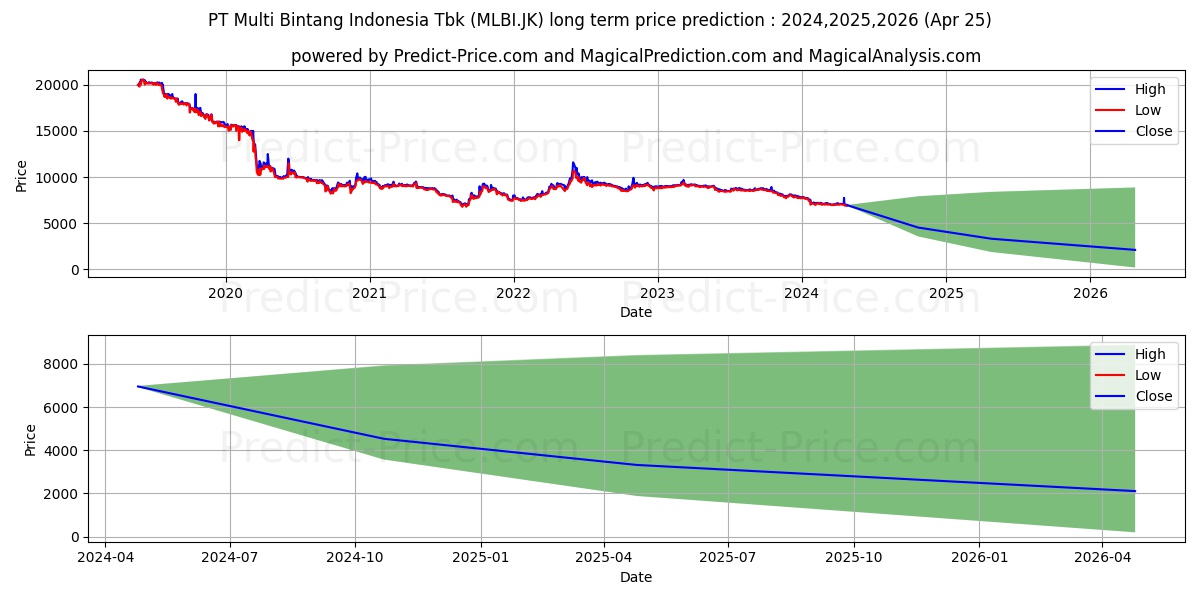 Multi Bintang Indonesia Tbk. stock long term price prediction: 2024,2025,2026|MLBI.JK: 8074.6009
