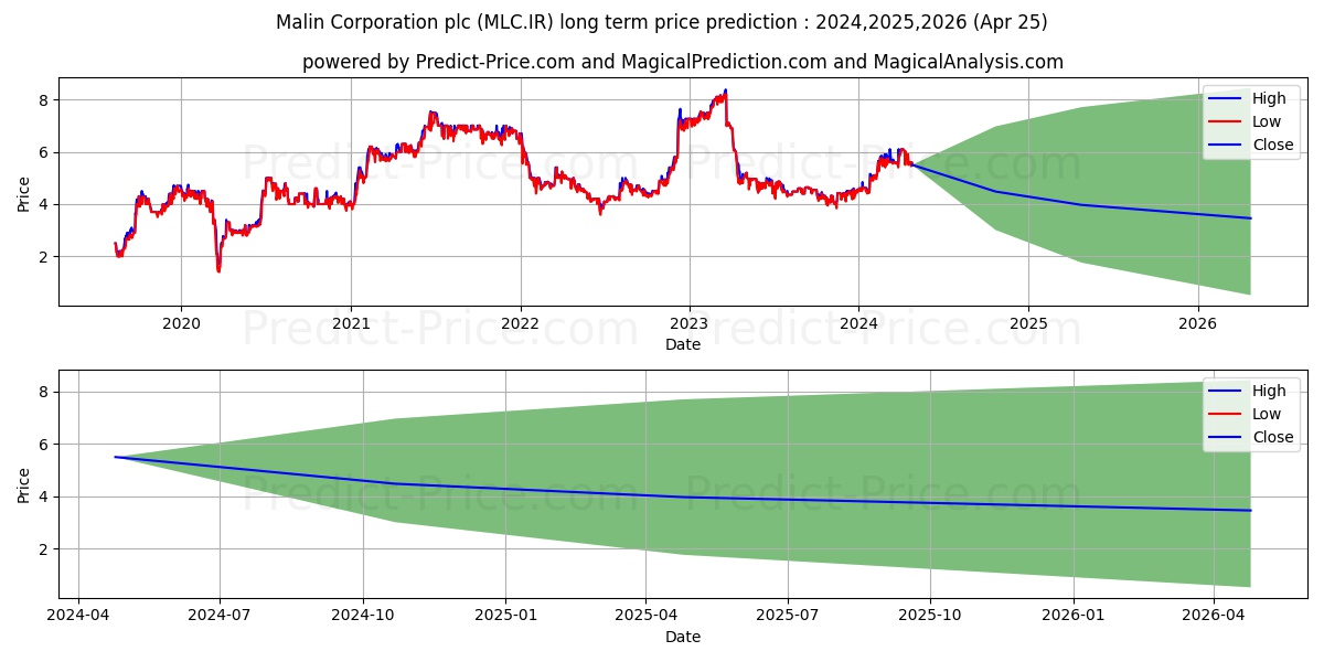 MALIN CORP. PLC stock long term price prediction: 2024,2025,2026|MLC.IR: 7.0963