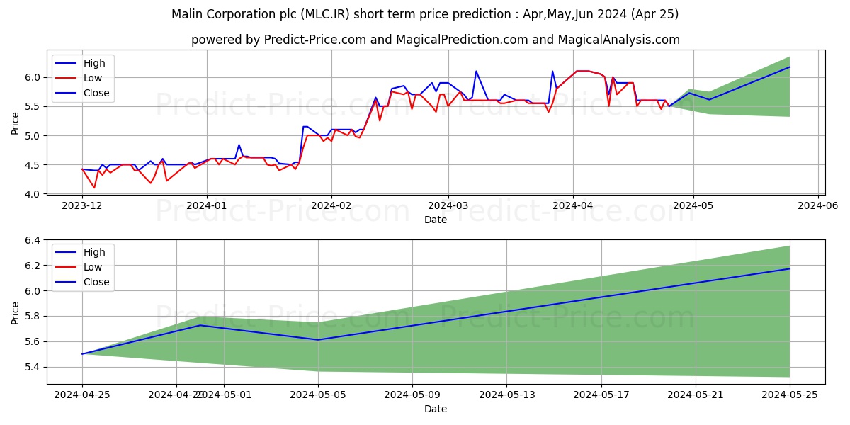 MALIN CORP. PLC stock short term price prediction: May,Jun,Jul 2024|MLC.IR: 7.10