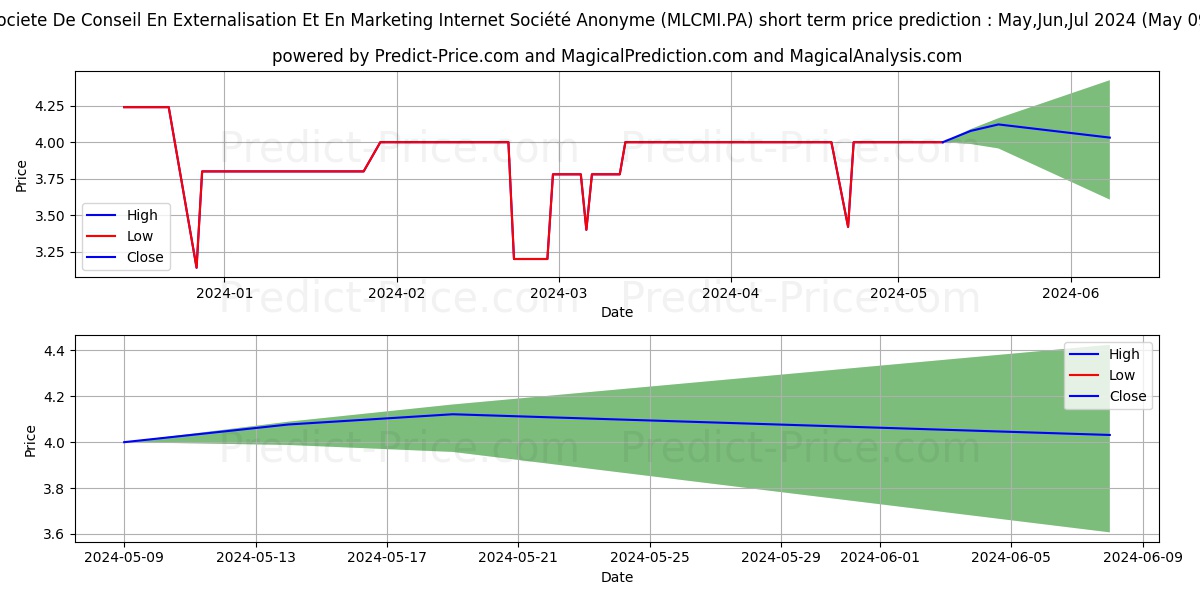 SCEMI stock short term price prediction: May,Jun,Jul 2024|MLCMI.PA: 4.01