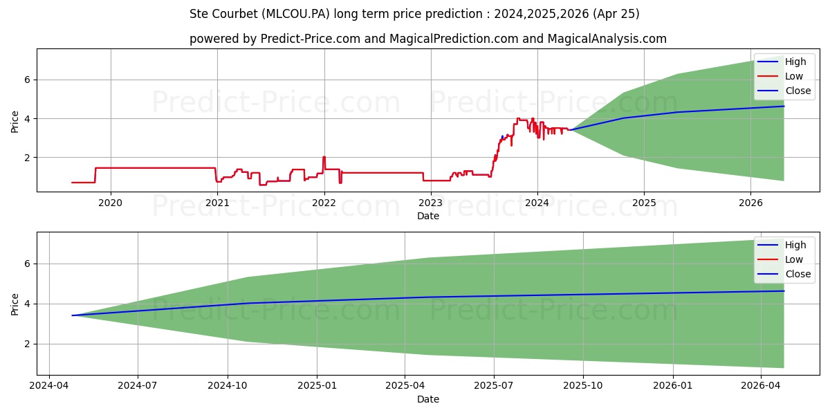 COURBET stock long term price prediction: 2024,2025,2026|MLCOU.PA: 5.4765