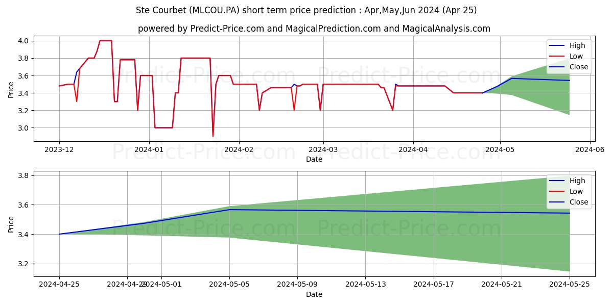 COURBET stock short term price prediction: May,Jun,Jul 2024|MLCOU.PA: 5.48