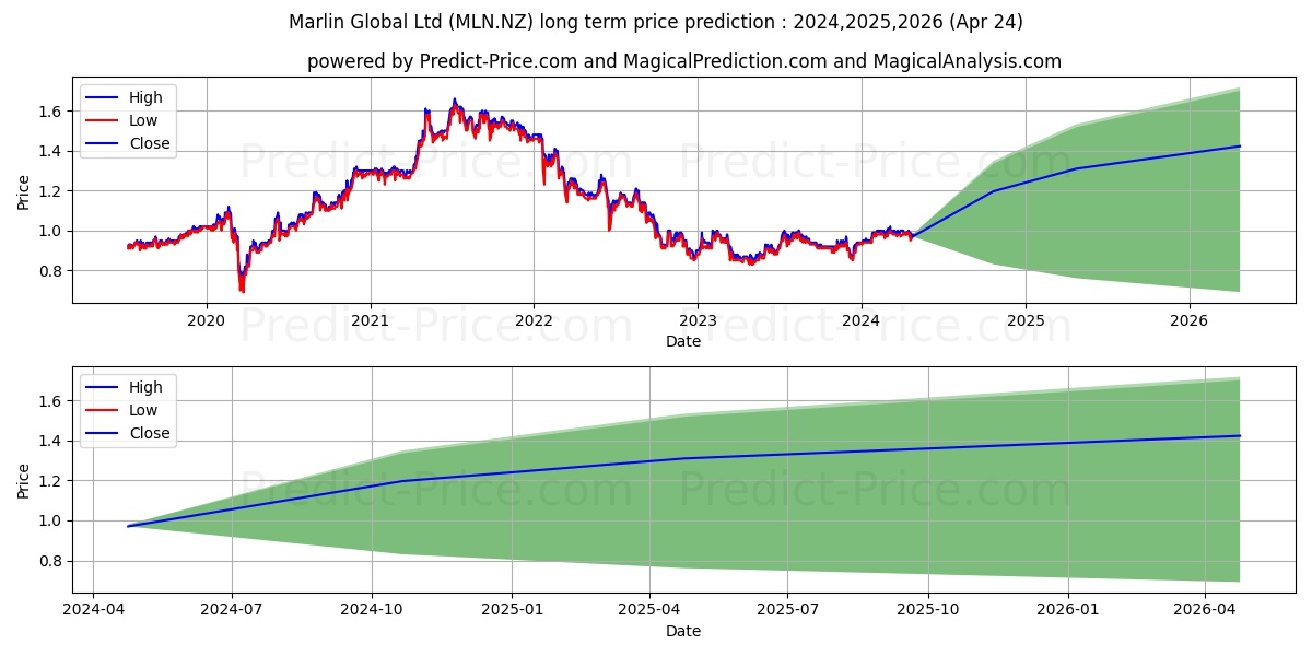 Marlin Global Limited Ordinary  stock long term price prediction: 2024,2025,2026|MLN.NZ: 1.3626