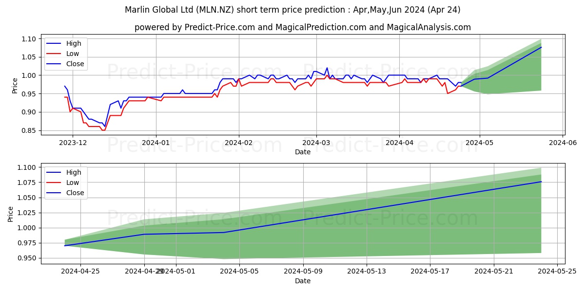 Marlin Global Limited Ordinary  stock short term price prediction: May,Jun,Jul 2024|MLN.NZ: 1.36