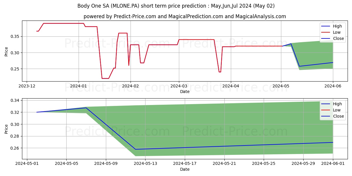 BODY ONE stock short term price prediction: May,Jun,Jul 2024|MLONE.PA: 0.43
