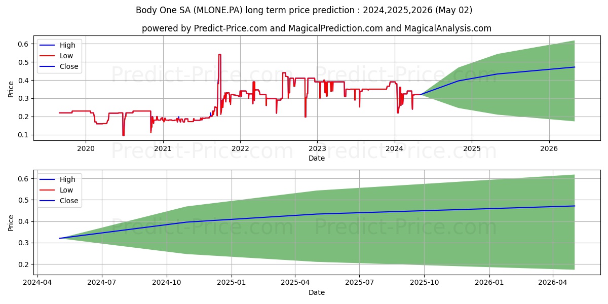 BODY ONE stock long term price prediction: 2024,2025,2026|MLONE.PA: 0.4305
