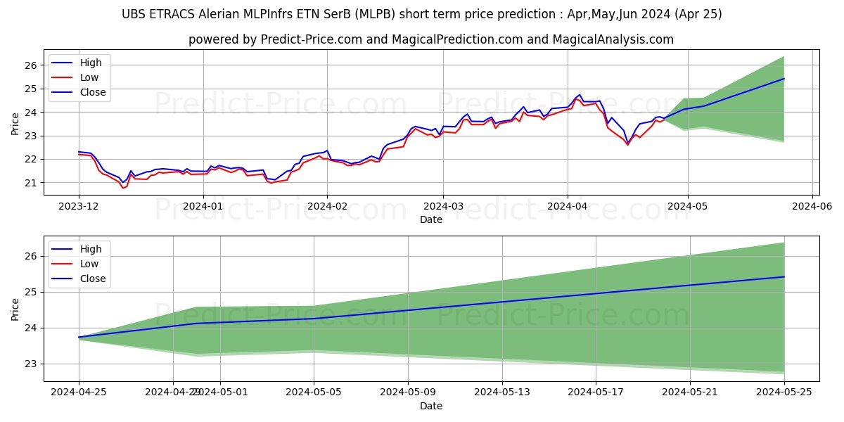 ETRACS Alerian MLP Infrastructu stock short term price prediction: May,Jun,Jul 2024|MLPB: 35.43
