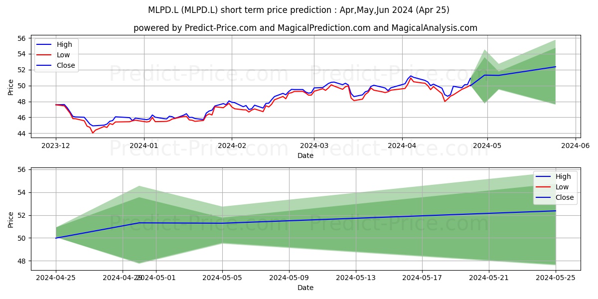 INVESCO MARKETS PLC INVESCO MOR stock short term price prediction: Apr,May,Jun 2024|MLPD.L: 71.78