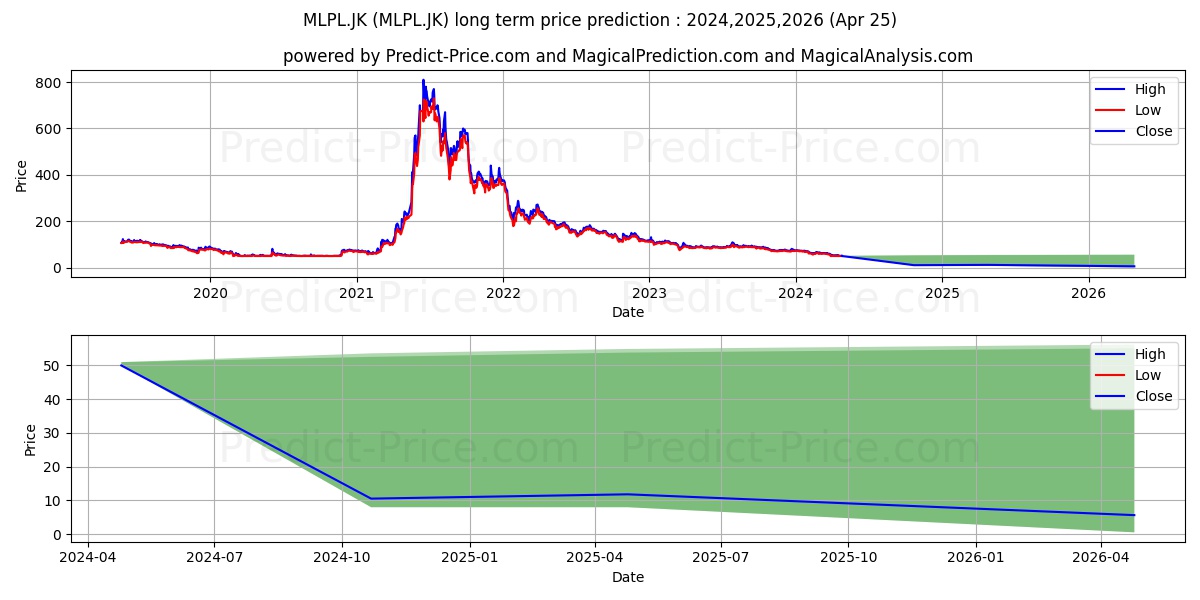 MLPL.JK stock long term price prediction: 2024,2025,2026|MLPL.JK: 67.2665