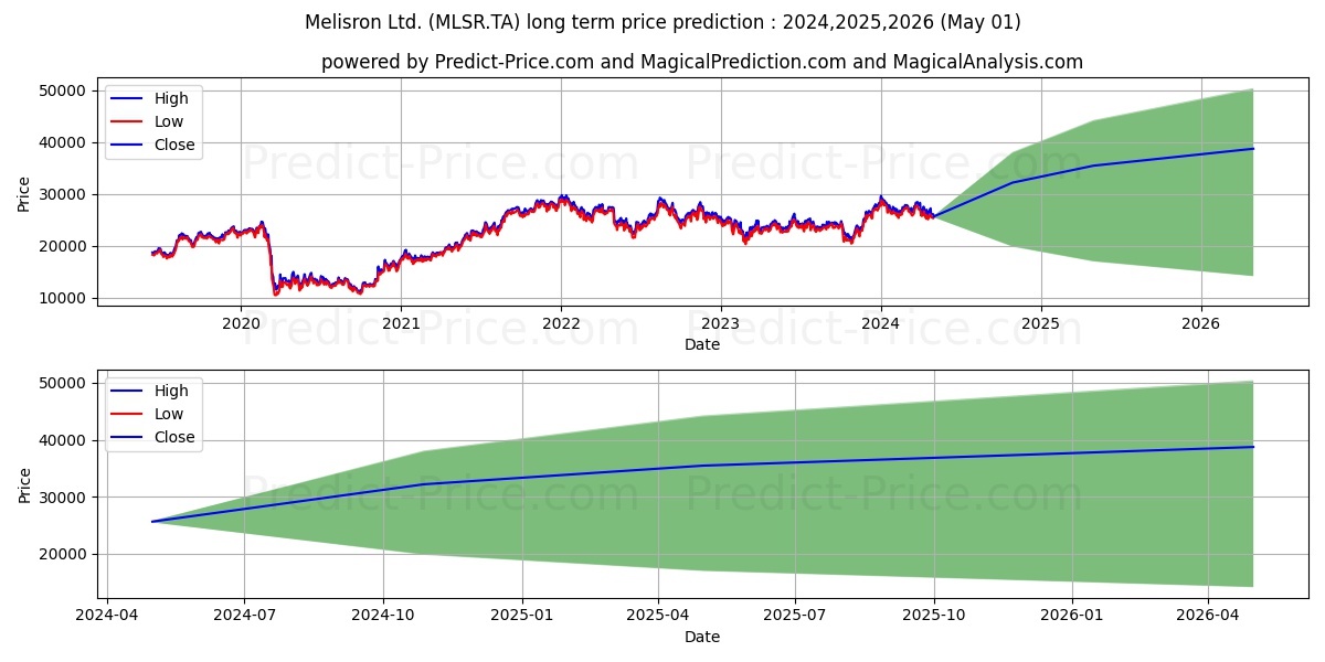 MELISRON stock long term price prediction: 2024,2025,2026|MLSR.TA: 40582.303