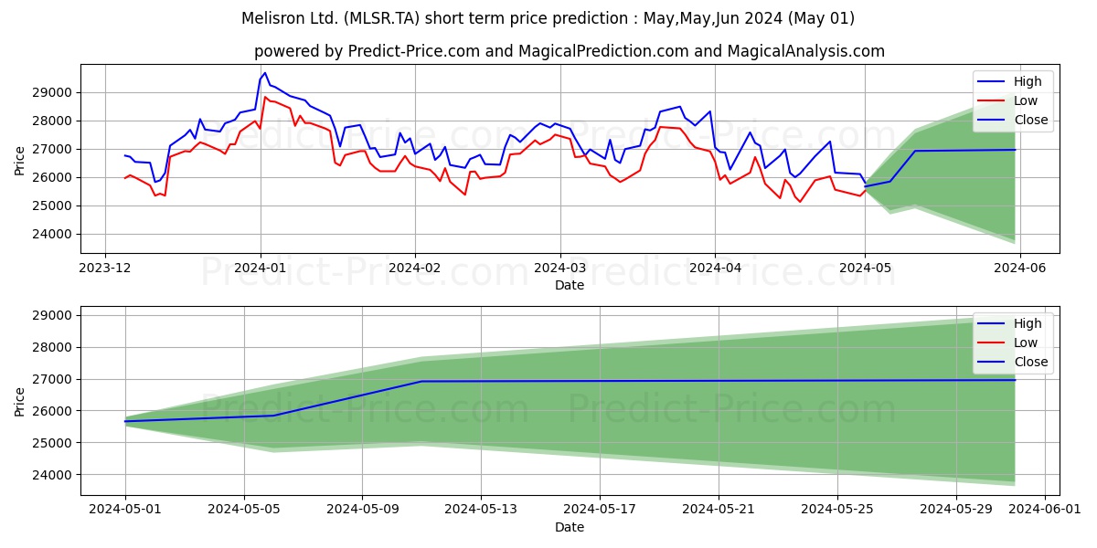 MELISRON stock short term price prediction: May,Jun,Jul 2024|MLSR.TA: 40,582.3029556274414062500000000000000