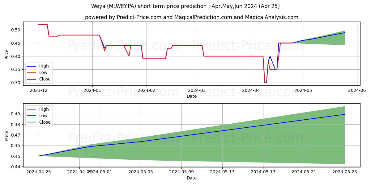 WEYA stock short term price prediction: Apr,May,Jun 2024|MLWEY.PA: 0.44