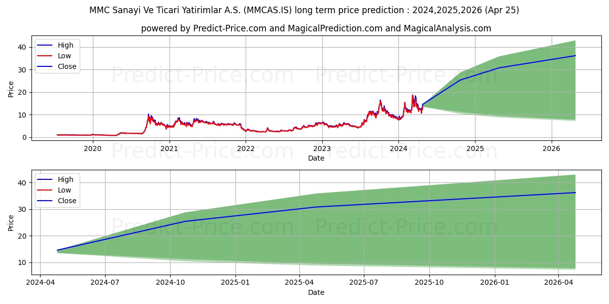 MMC SAN. VE TIC. YAT. stock long term price prediction: 2024,2025,2026|MMCAS.IS: 30.6824