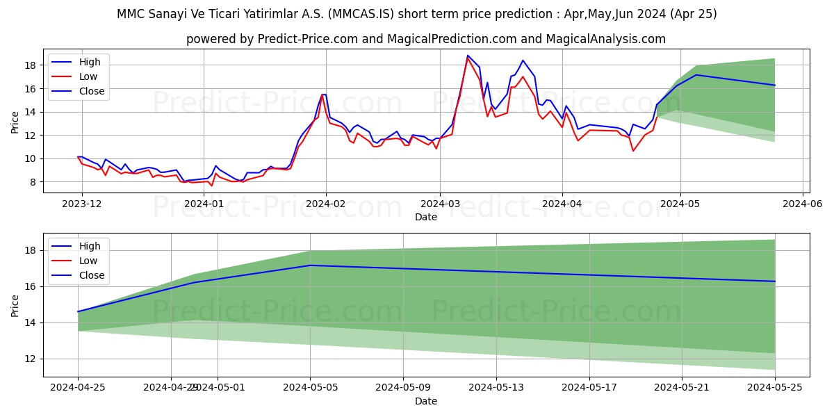 MMC SAN. VE TIC. YAT. stock short term price prediction: May,Jun,Jul 2024|MMCAS.IS: 30.68