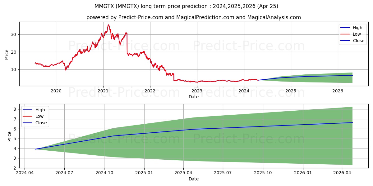 VIF Discovery Portfolio Class I stock long term price prediction: 2024,2025,2026|MMGTX: 6.5798