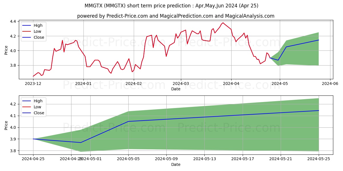 VIF Discovery Portfolio Class I stock short term price prediction: May,Jun,Jul 2024|MMGTX: 6.58