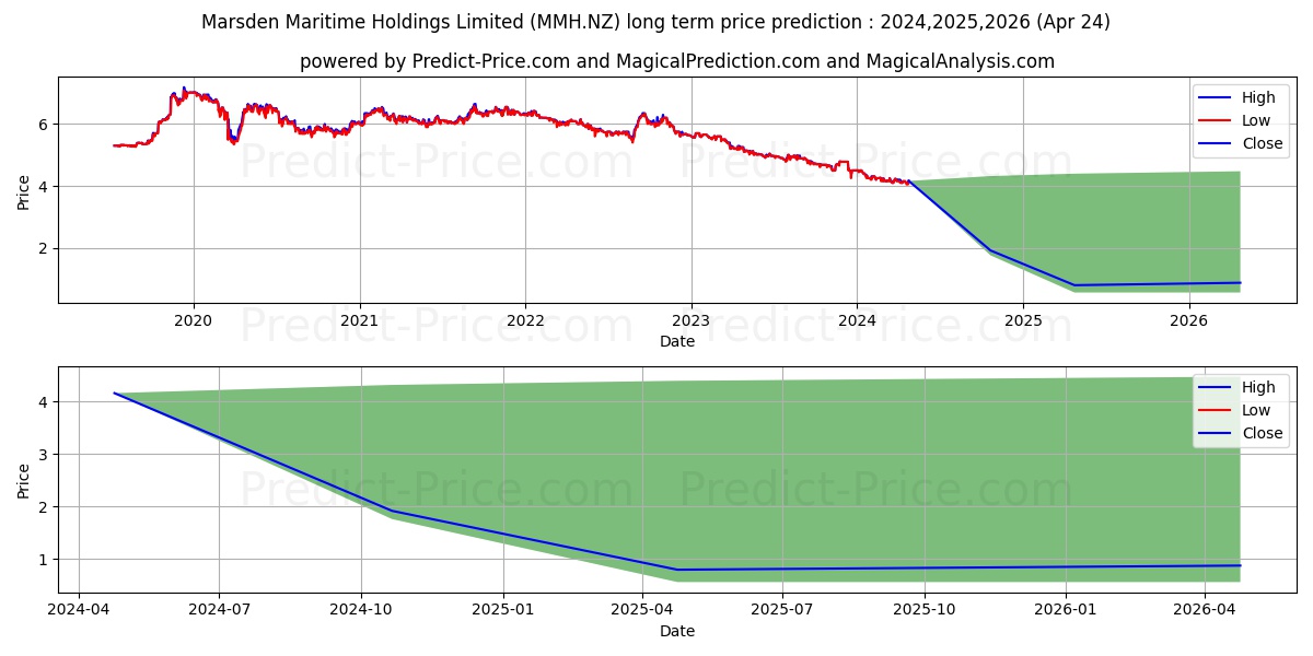 Marsden Maritime Holdings Limit stock long term price prediction: 2024,2025,2026|MMH.NZ: 4.3269